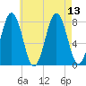 Cape Porpoise tide chart for Friday, August 13, 2021