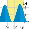 Cape Porpoise tide chart for Saturday, August 14, 2021
