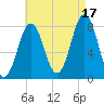 Cape Porpoise tide chart for Tuesday, August 17, 2021