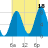 Cape Porpoise tide chart for Wednesday, August 18, 2021