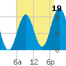 Cape Porpoise tide chart for Thursday, August 19, 2021