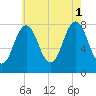 Cape Porpoise tide chart for Sunday, August 1, 2021