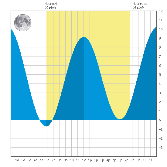 Cape Porpoise tide chart for Sunday, August 22, 2021