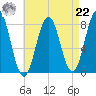 Cape Porpoise tide chart for Sunday, August 22, 2021
