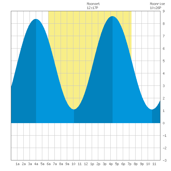 Cape Porpoise tide chart for Saturday, August 28, 2021