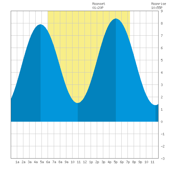 Cape Porpoise tide chart for Sunday, August 29, 2021