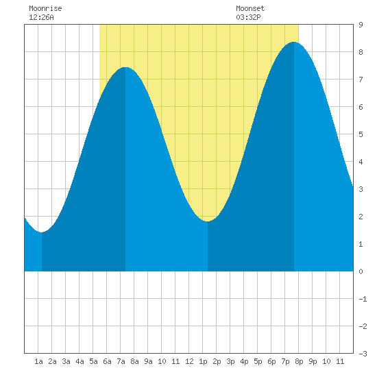 Cape Porpoise tide chart for Monday, August 2, 2021