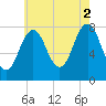 Cape Porpoise tide chart for Monday, August 2, 2021