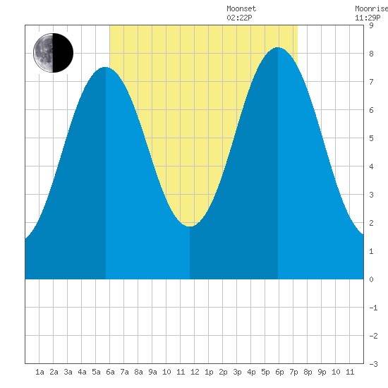 Cape Porpoise tide chart for Monday, August 30, 2021