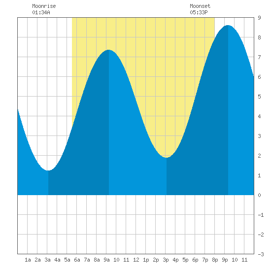 Cape Porpoise tide chart for Wednesday, August 4, 2021