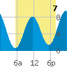 Cape Porpoise tide chart for Saturday, August 7, 2021