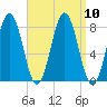 Cape Porpoise tide chart for Friday, September 10, 2021