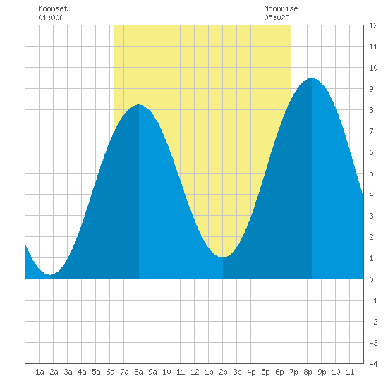Cape Porpoise tide chart for Thursday, September 16, 2021