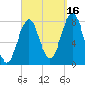 Cape Porpoise tide chart for Thursday, September 16, 2021