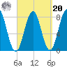 Cape Porpoise tide chart for Monday, September 20, 2021