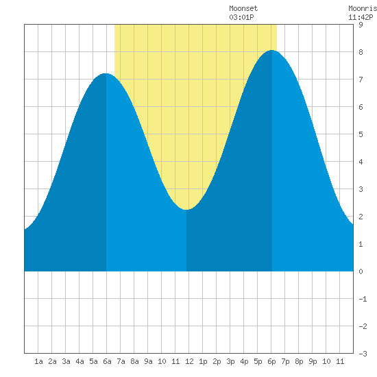 Cape Porpoise tide chart for Wednesday, September 29, 2021