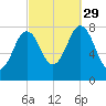 Cape Porpoise tide chart for Wednesday, September 29, 2021