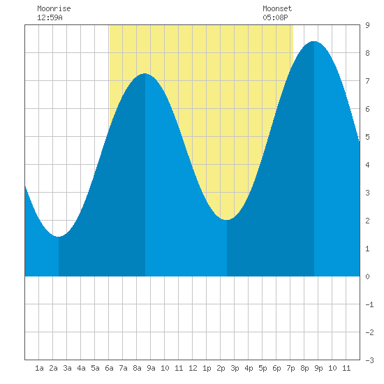 Cape Porpoise tide chart for Thursday, September 2, 2021