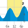 Cape Porpoise tide chart for Thursday, September 2, 2021