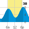 Cape Porpoise tide chart for Thursday, September 30, 2021