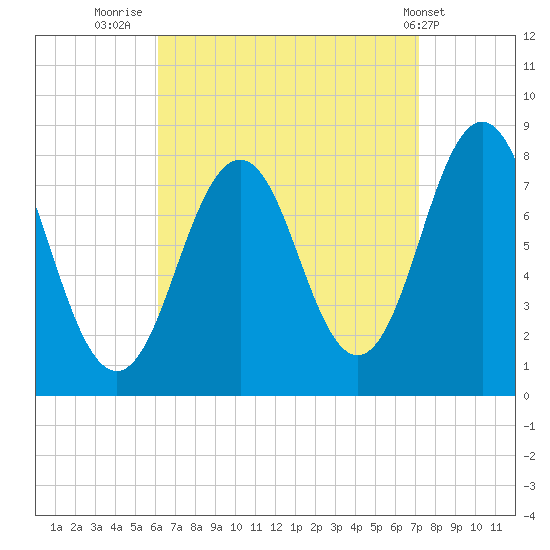 Cape Porpoise tide chart for Saturday, September 4, 2021
