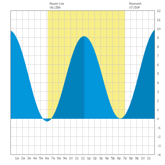 Cape Porpoise tide chart for Tuesday, September 7, 2021