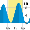 Cape Porpoise tide chart for Sunday, October 10, 2021
