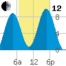 Cape Porpoise tide chart for Tuesday, October 12, 2021