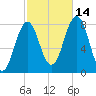 Cape Porpoise tide chart for Thursday, October 14, 2021