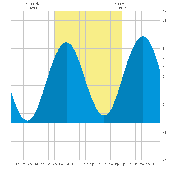 Cape Porpoise tide chart for Saturday, October 16, 2021