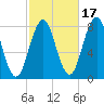 Cape Porpoise tide chart for Sunday, October 17, 2021