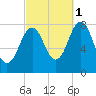 Cape Porpoise tide chart for Friday, October 1, 2021