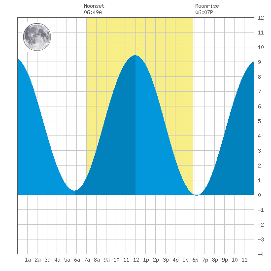 Cape Porpoise tide chart for Wednesday, October 20, 2021