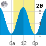 Cape Porpoise tide chart for Wednesday, October 20, 2021