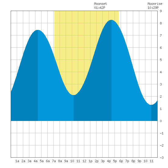 Cape Porpoise tide chart for Wednesday, October 27, 2021