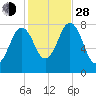 Cape Porpoise tide chart for Thursday, October 28, 2021