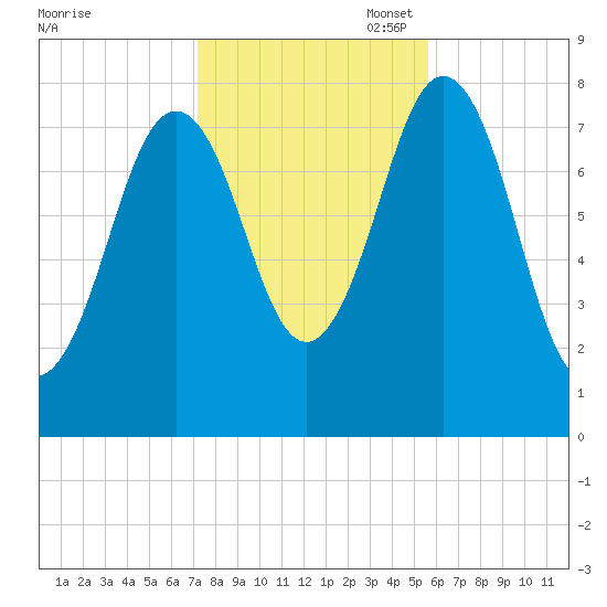 Cape Porpoise tide chart for Friday, October 29, 2021