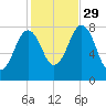 Cape Porpoise tide chart for Friday, October 29, 2021
