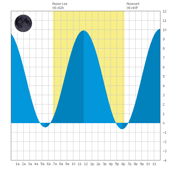 Cape Porpoise tide chart for Wednesday, October 6, 2021