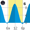 Cape Porpoise tide chart for Wednesday, October 6, 2021
