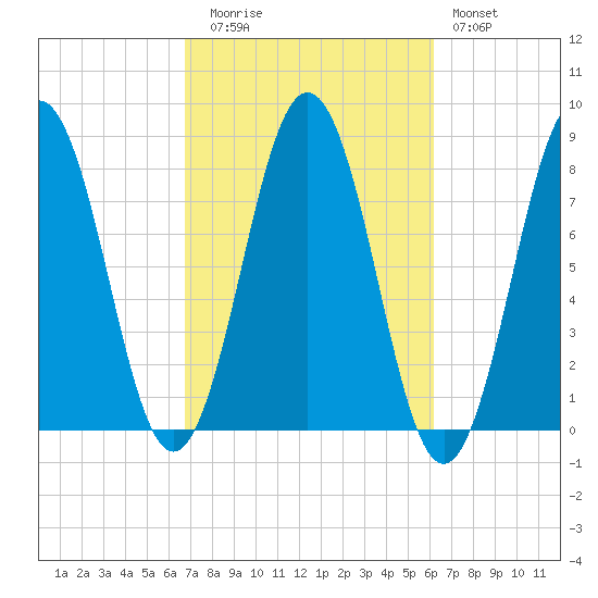 Cape Porpoise tide chart for Thursday, October 7, 2021