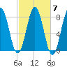 Cape Porpoise tide chart for Thursday, October 7, 2021