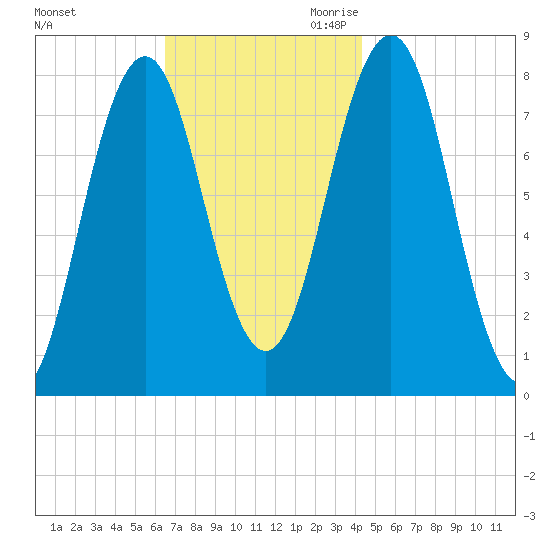 Cape Porpoise tide chart for Friday, November 12, 2021