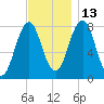 Cape Porpoise tide chart for Saturday, November 13, 2021