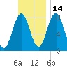 Cape Porpoise tide chart for Sunday, November 14, 2021