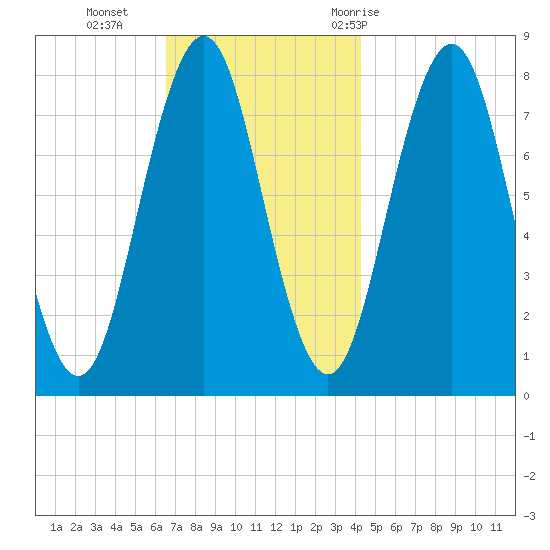 Cape Porpoise tide chart for Monday, November 15, 2021