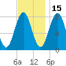 Cape Porpoise tide chart for Monday, November 15, 2021