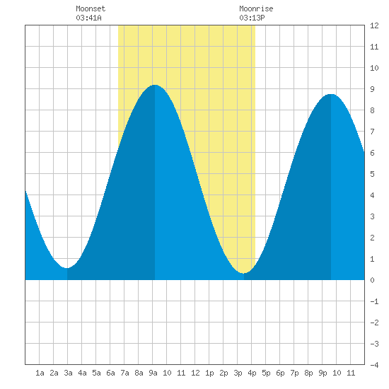 Cape Porpoise tide chart for Tuesday, November 16, 2021