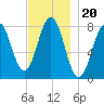 Cape Porpoise tide chart for Saturday, November 20, 2021