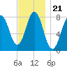 Cape Porpoise tide chart for Sunday, November 21, 2021